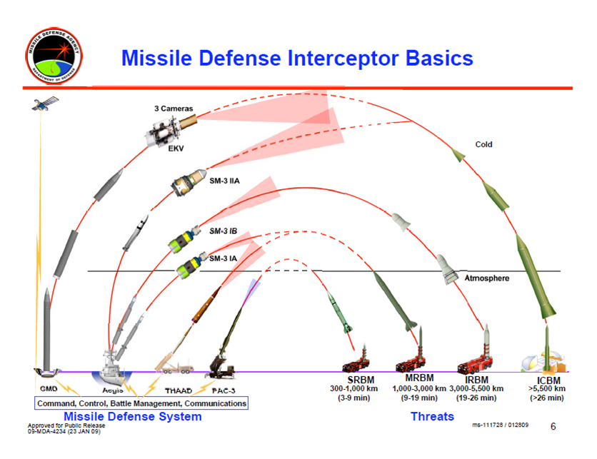 missile defense game
