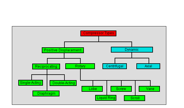 Types of compressors