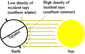 Effect of sun angle on climate - encyclopedia article - Citizendium