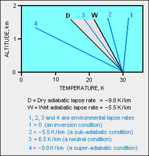 lapse rates atmospheric rate temperature conditions stability adiabatic altitude atmosphere citizendium diagram milton cc
