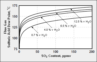 Dew Point Of Natural Gas Chart