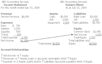 relation between income statement and cash flow