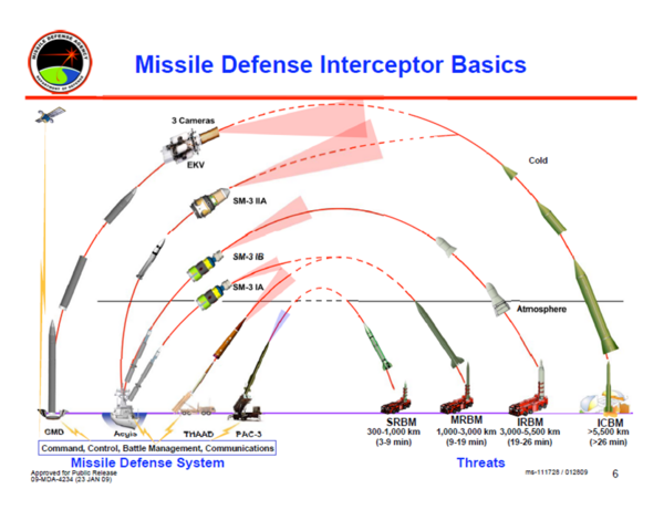 http://en.citizendium.org/images/thumb/2/22/Missile_Defense_Interceptor_Basics.png/600px-Missile_Defense_Interceptor_Basics.png