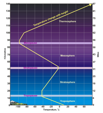 lapse rate atmospheric temperature altitude diagram noaa atmosphere earth citizendium versus nws pd