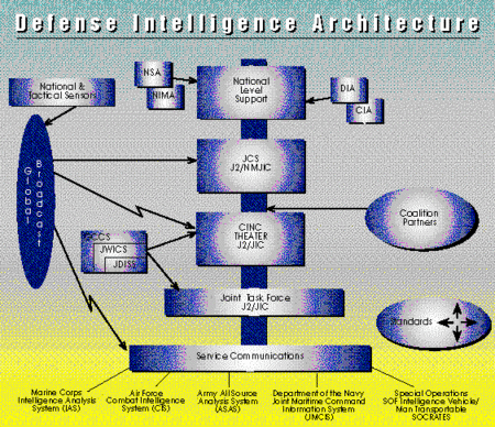 Defense Intelligence Agency Organization Chart