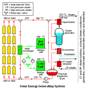 Gallery images and information: Solar Power Plant Working Principle