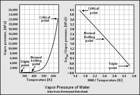 Pressure Vs Dew Point Chart