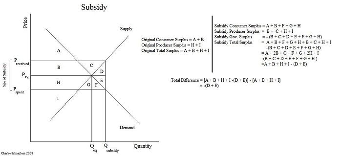 subsidy economics graph. Supply-Demand graph including