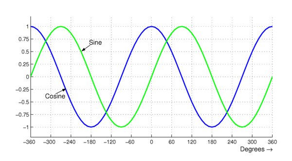 Definition of sine and cosine in plane geometry