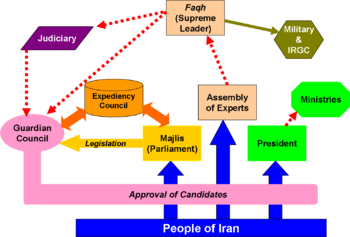 Iranian Government Chart