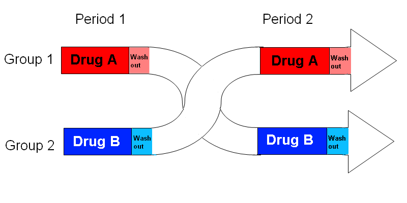 File:Cross over study example.gif