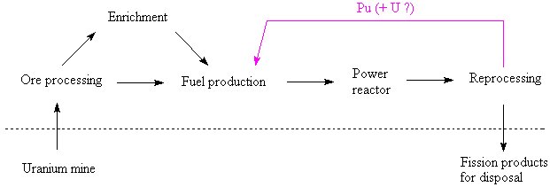 A fuel cycle in which plutonium is used for fuel