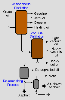 Petroleum Asphalt Flow Diagram.png