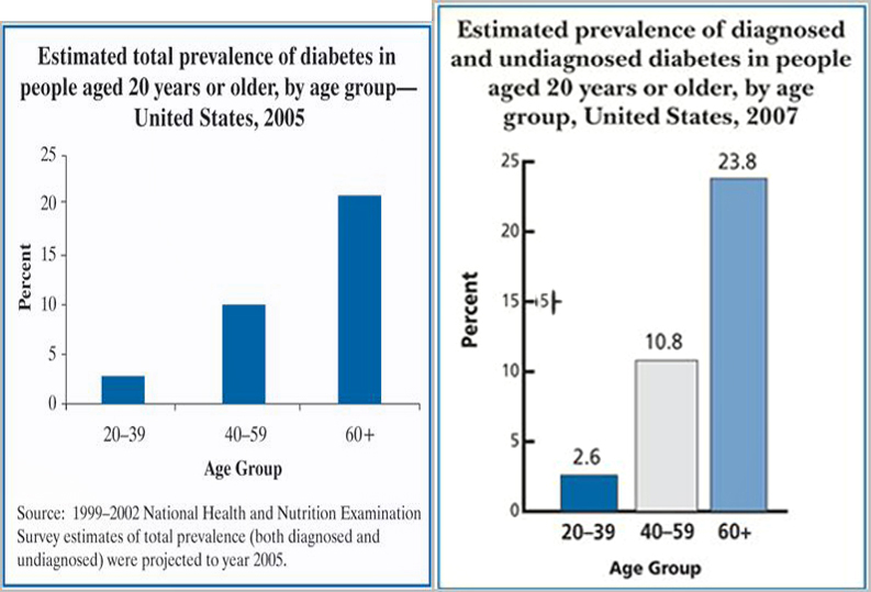File:Diabetes Prevalence US.jpg