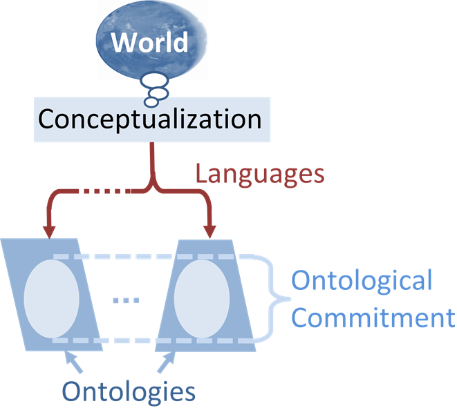 File:Ontological commitments.png