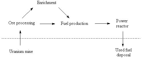 A once through nuclear fuel cycle or chain