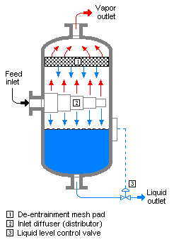 Vapor-Liquid Separator.png