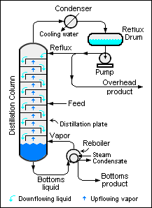 Simple Industrial Distillation Column.png