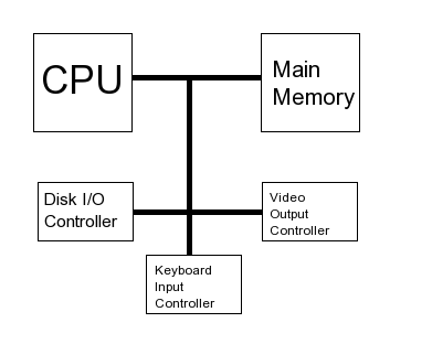 File:Simple Computer Architecture.png