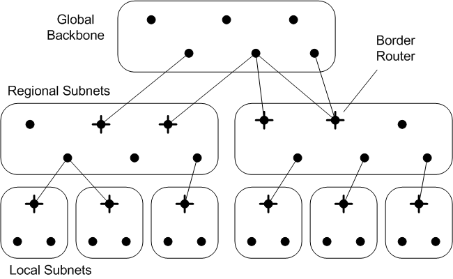 File:Network Hierarchy.png