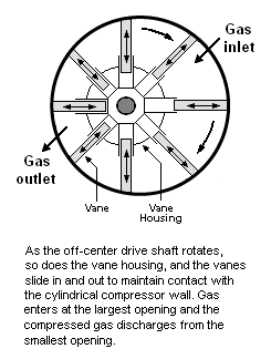 File:Rotary Vane Compressor.png