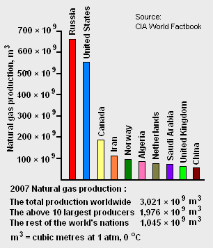 File:World Gas Production.png