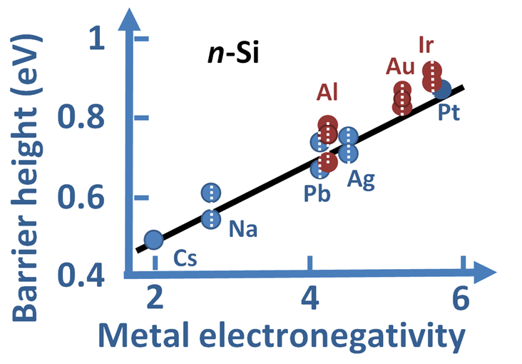 File:Schottky barrier vs. electronegativity.PNG