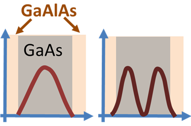 File:Electron probabilities in GaAs quantum well.png