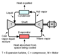 File:Expansion turbine+compressor refrigeration system.png