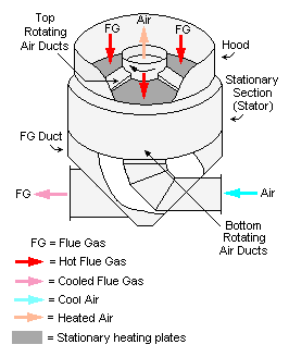File:Stationary-plate regenerative air preheater.png