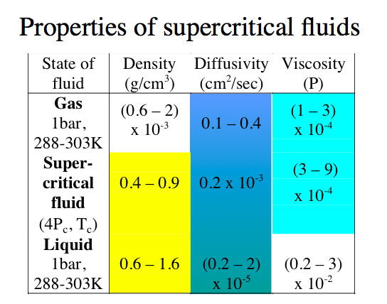 File:Supercritical Fluid Properties.png