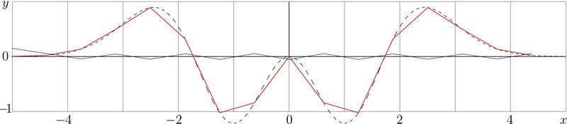 File:FourierExampleGauss16pol04Ta.png
