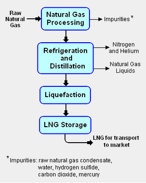 LNG block flow diagram.png