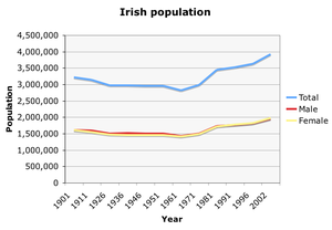 Irishpopulation.png