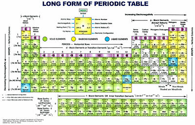 A classical representation of the Periodic table of elements (click to enlarge).