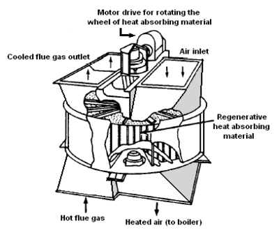 Rotating-plate regenerative air preheater.png