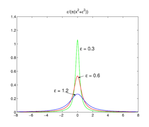 Lorentz function for different parameters.png