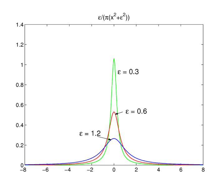 File:Lorentz function for different parameters.png