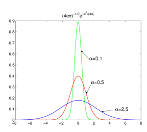 Gauss functions for three different parameters.png