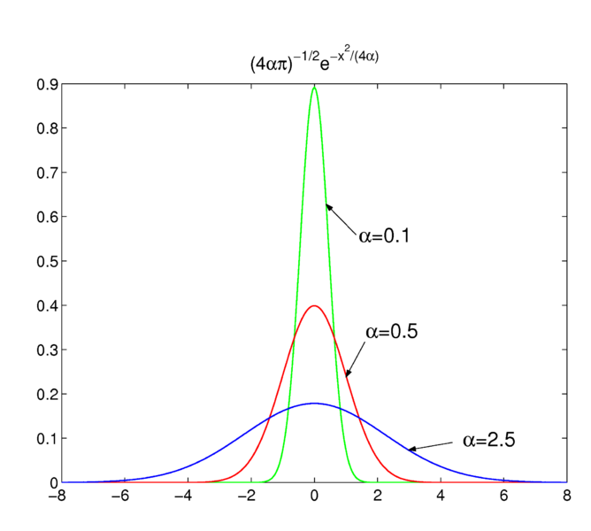 File:Gauss functions for three different parameters.png