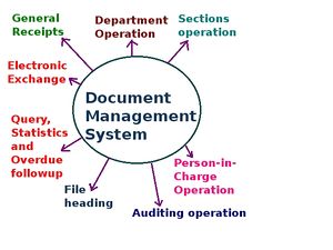 Diagram of how a document management system relates to other functions.