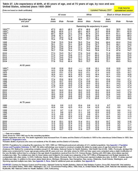 File:Life Expectancy U.S. 1900-2004.JPG