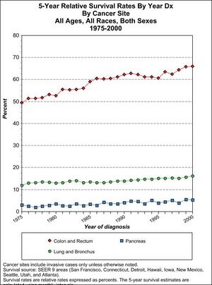 5-Year Relative Survival Rates By Year Dx By Cancer Site All Ages, All Races, Both Sexes 1975-2000.jpg