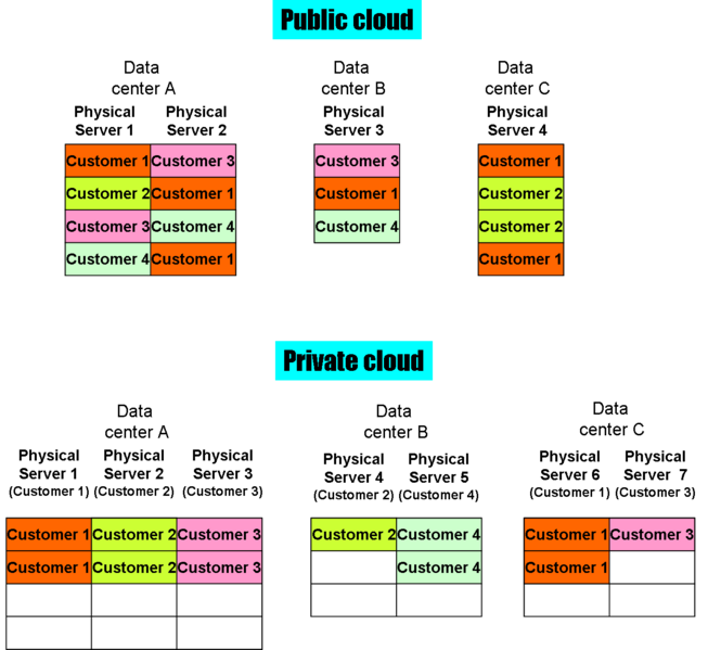 File:Public and Private Clouds.png