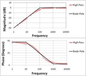 High-pass amplifier Bode plot.PNG