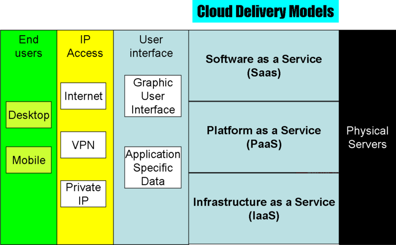 File:Cloud Architecture.png