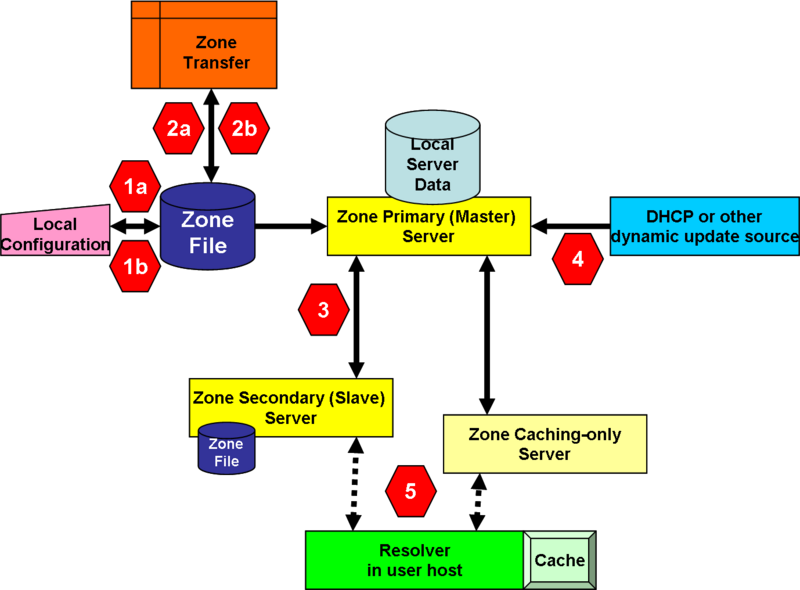 File:Points of DNS Vulnerability.png