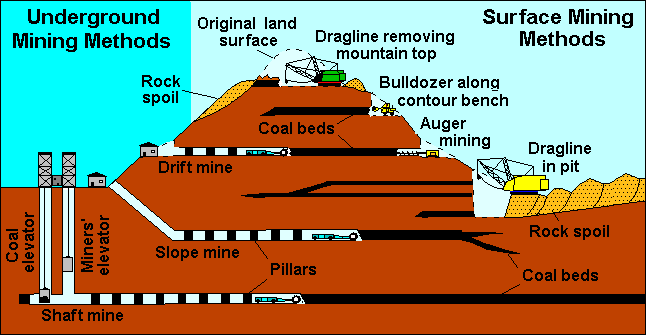 Coal Mining Encyclopedia Article Citizendium