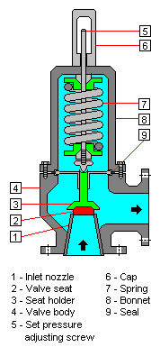 Relief valve - encyclopedia article - Citizendium