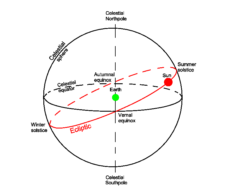 Ecliptic - encyclopedia article - Citizendium